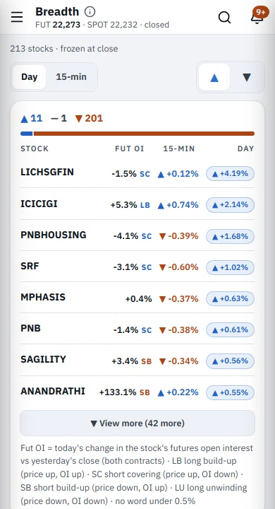 Breadth: F&O stocks up and down with futures OI