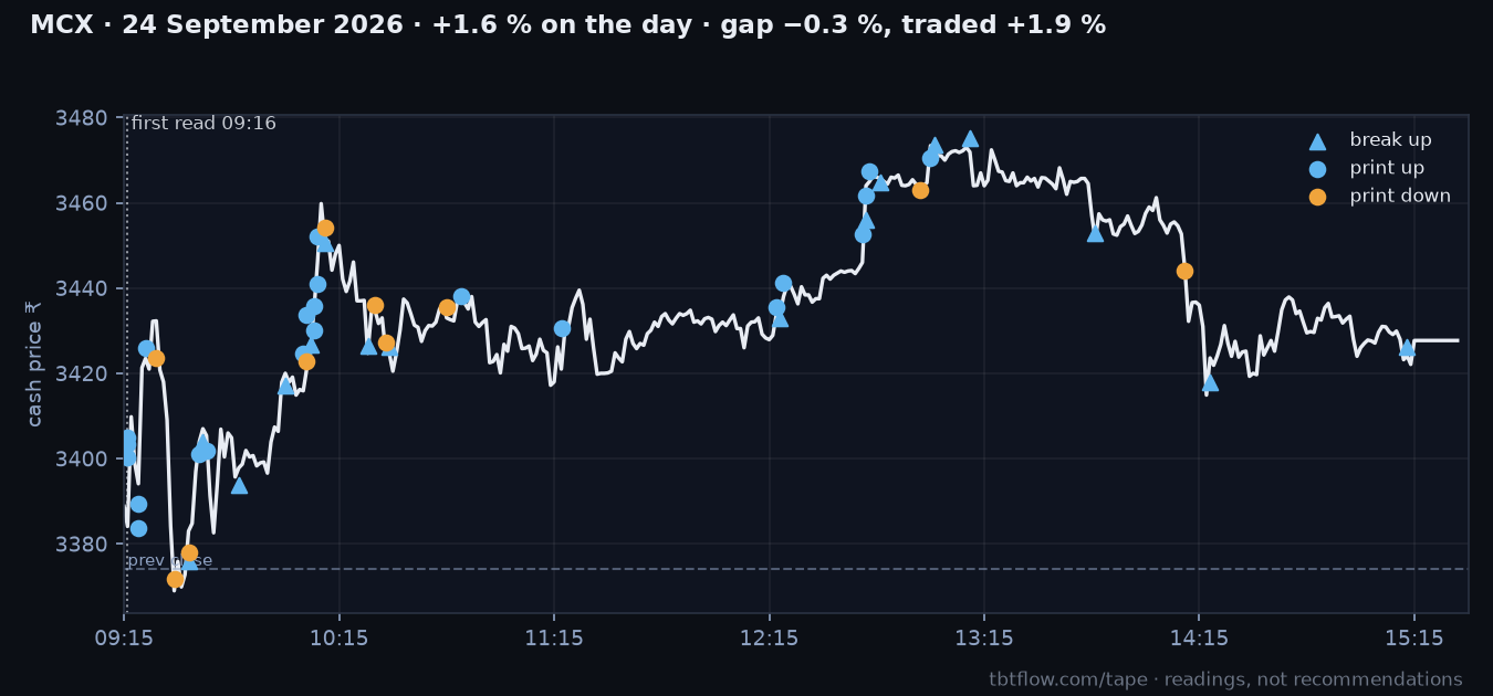 MCX 24 September 2026: cash price with the panel reads marked