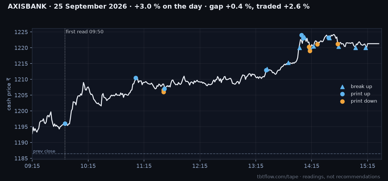 AXISBANK 25 September 2026: cash price with the panel reads marked