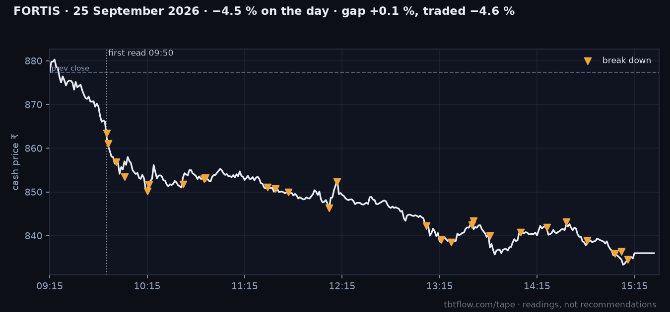 FORTIS 25 September 2026: cash price with the panel reads marked