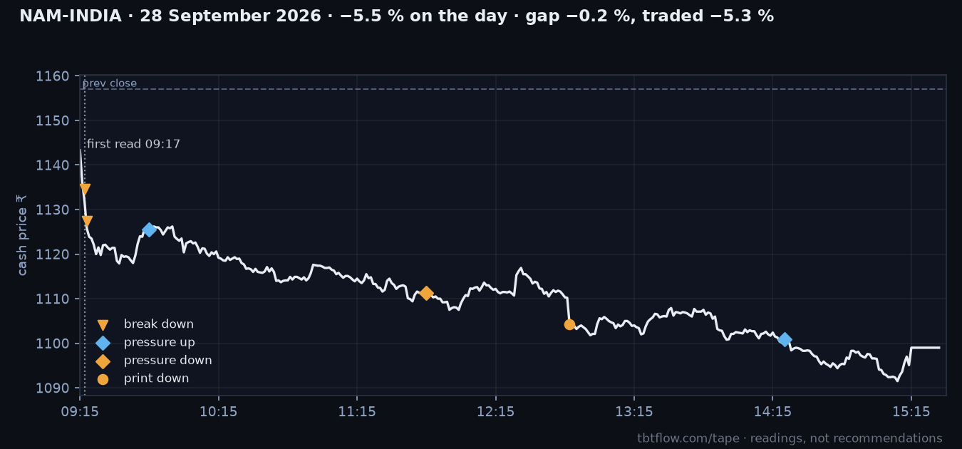 NAM-INDIA 28 September 2026: cash price with the panel reads marked