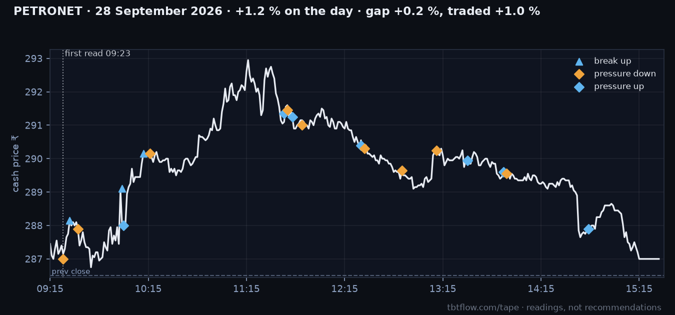 PETRONET 28 September 2026: cash price with the panel reads marked