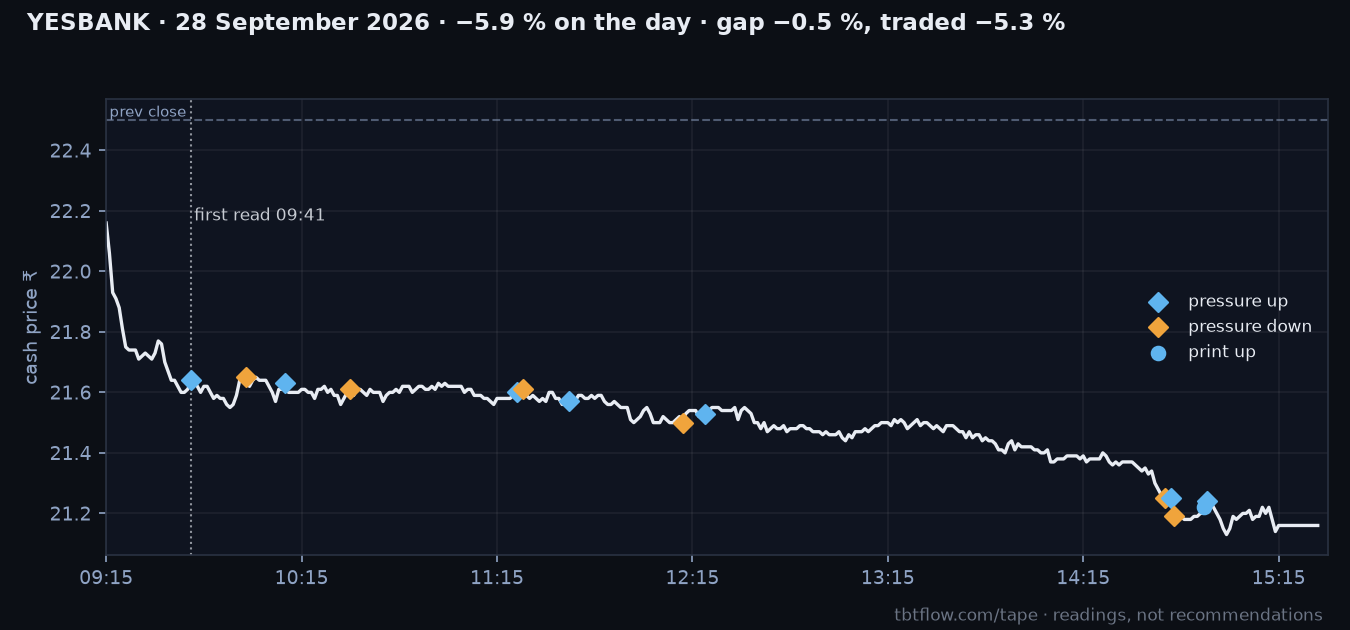 YESBANK 28 September 2026: cash price with the panel reads marked