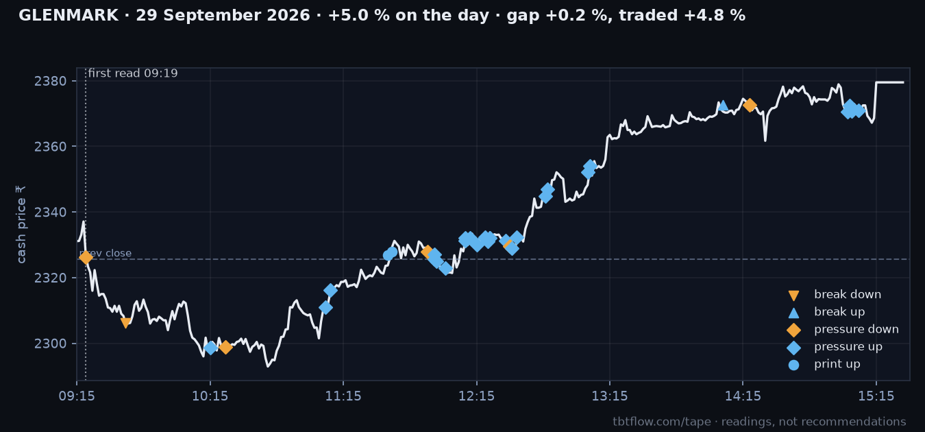 GLENMARK 29 September 2026: cash price with the panel reads marked