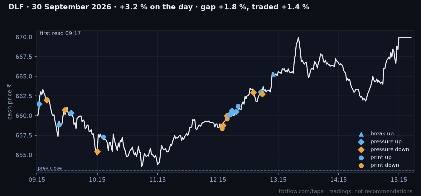 DLF 30 September 2026: cash price with the panel reads marked