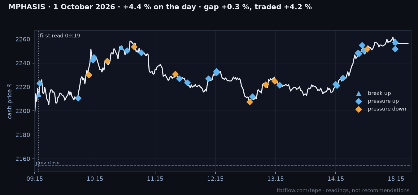 MPHASIS 1 October 2026: cash price with the panel reads marked