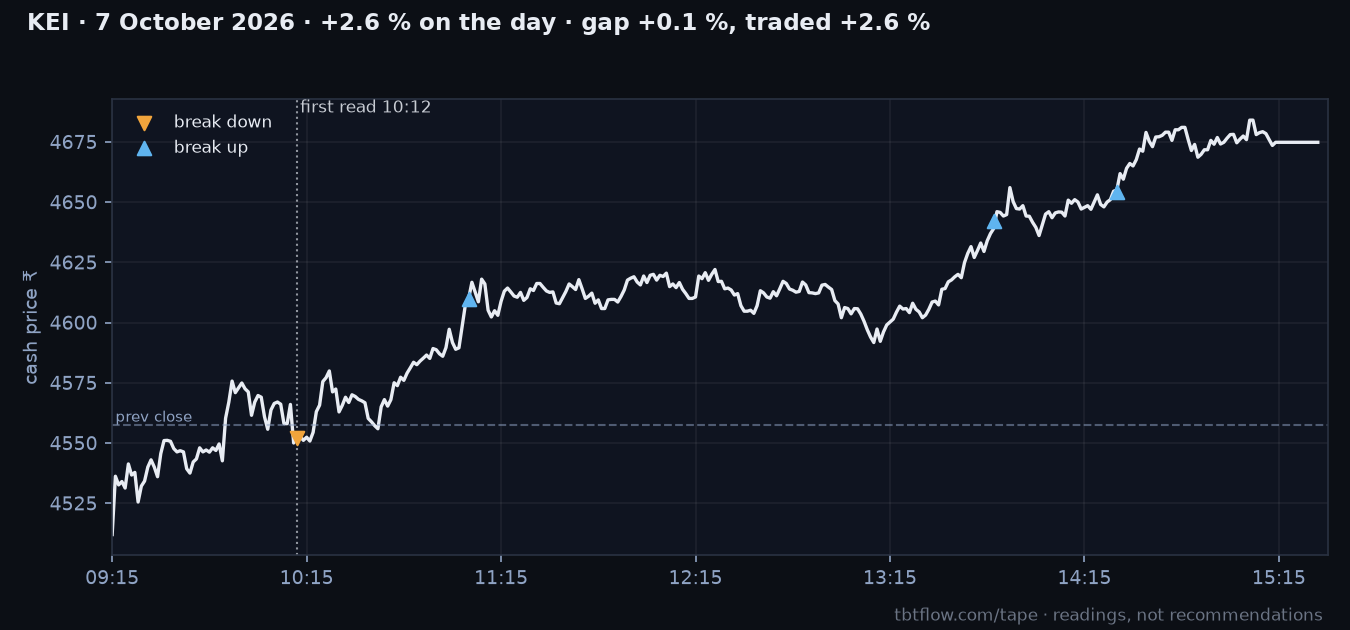 KEI 7 October 2026: cash price with the panel reads marked