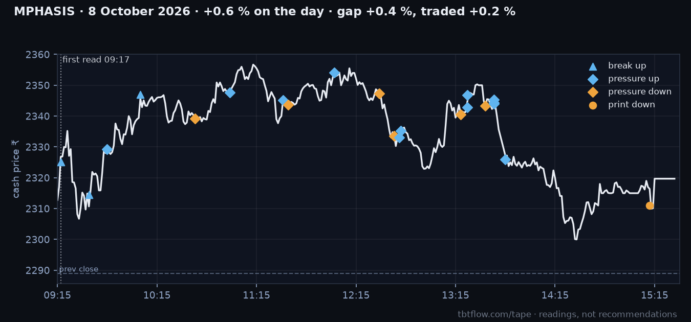 MPHASIS 8 October 2026: cash price with the panel reads marked