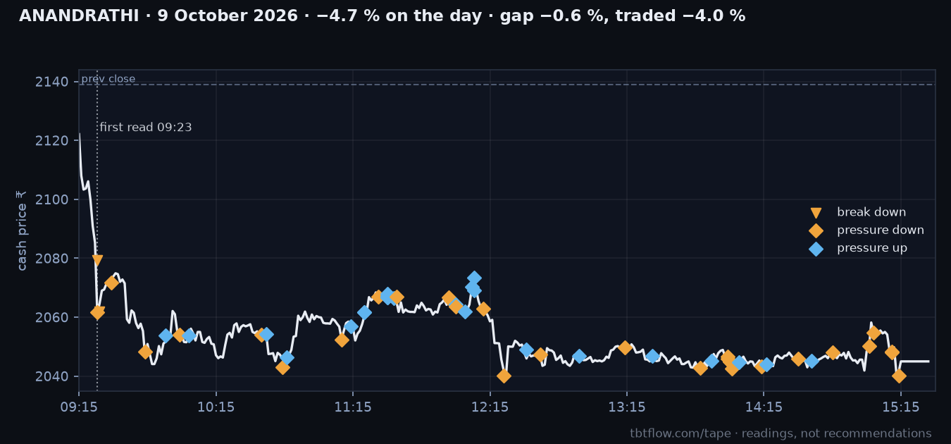 ANANDRATHI 9 October 2026: cash price with the panel reads marked