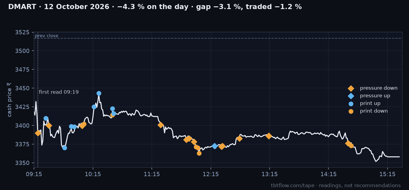 DMART 12 October 2026: cash price with the panel reads marked