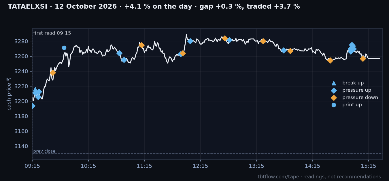 TATAELXSI 12 October 2026: cash price with the panel reads marked