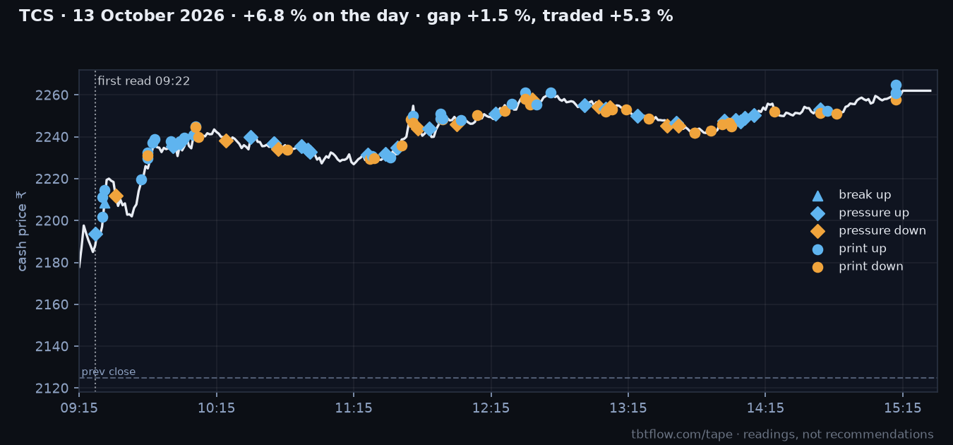 TCS 13 October 2026: cash price with the panel reads marked