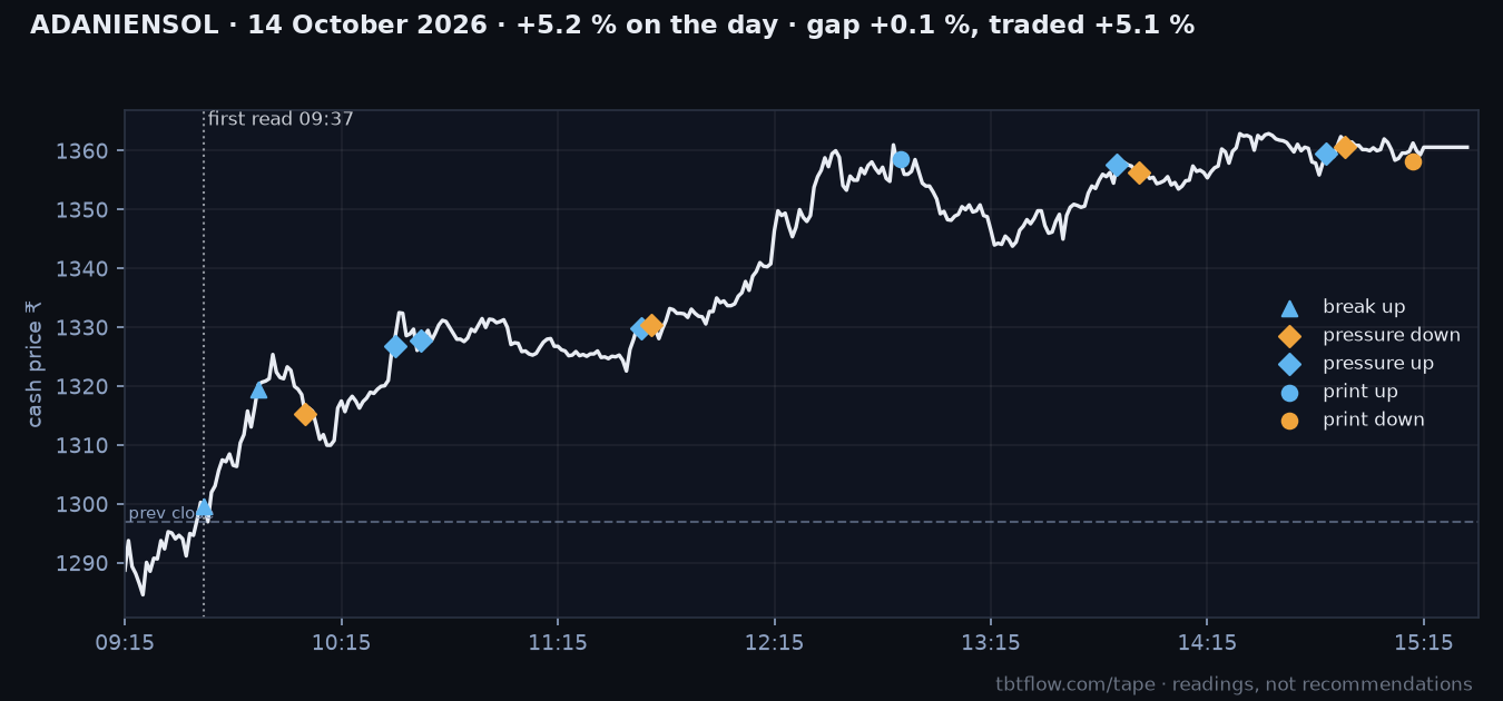 ADANIENSOL 14 October 2026: cash price with the panel reads marked