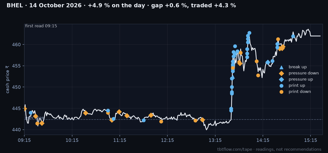 BHEL 14 October 2026: cash price with the panel reads marked