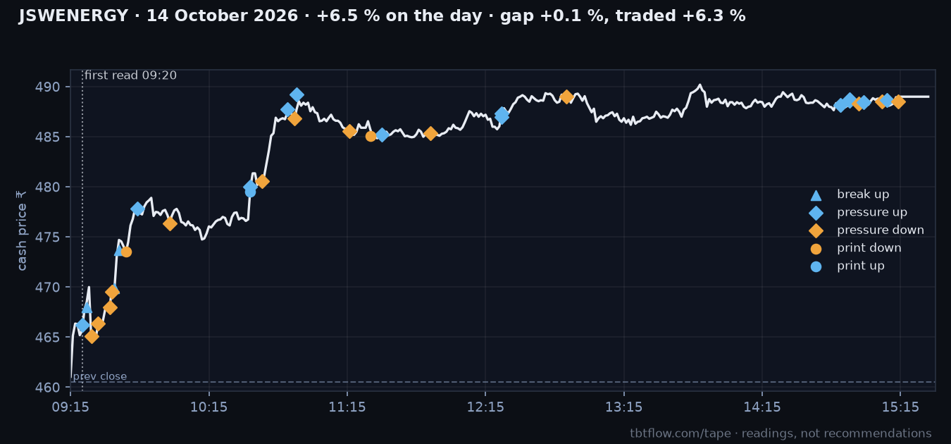 JSWENERGY 14 October 2026: cash price with the panel reads marked