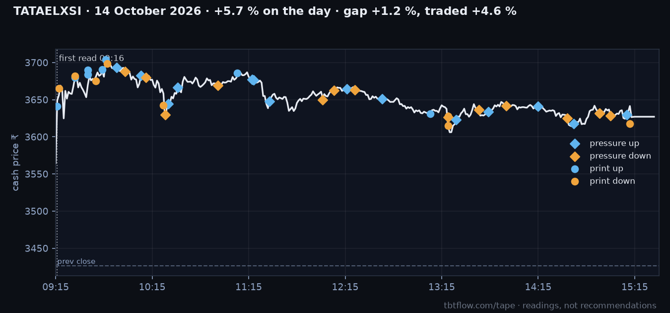 TATAELXSI 14 October 2026: cash price with the panel reads marked