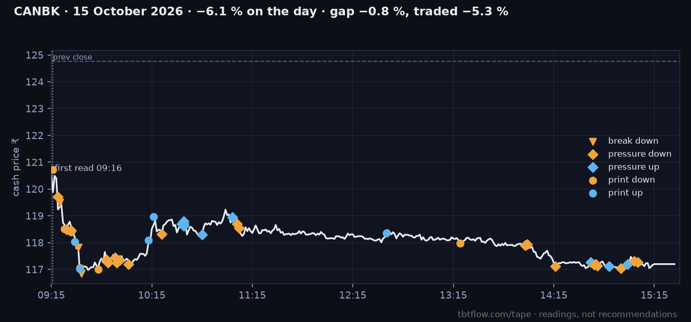 CANBK 15 October 2026: cash price with the panel reads marked