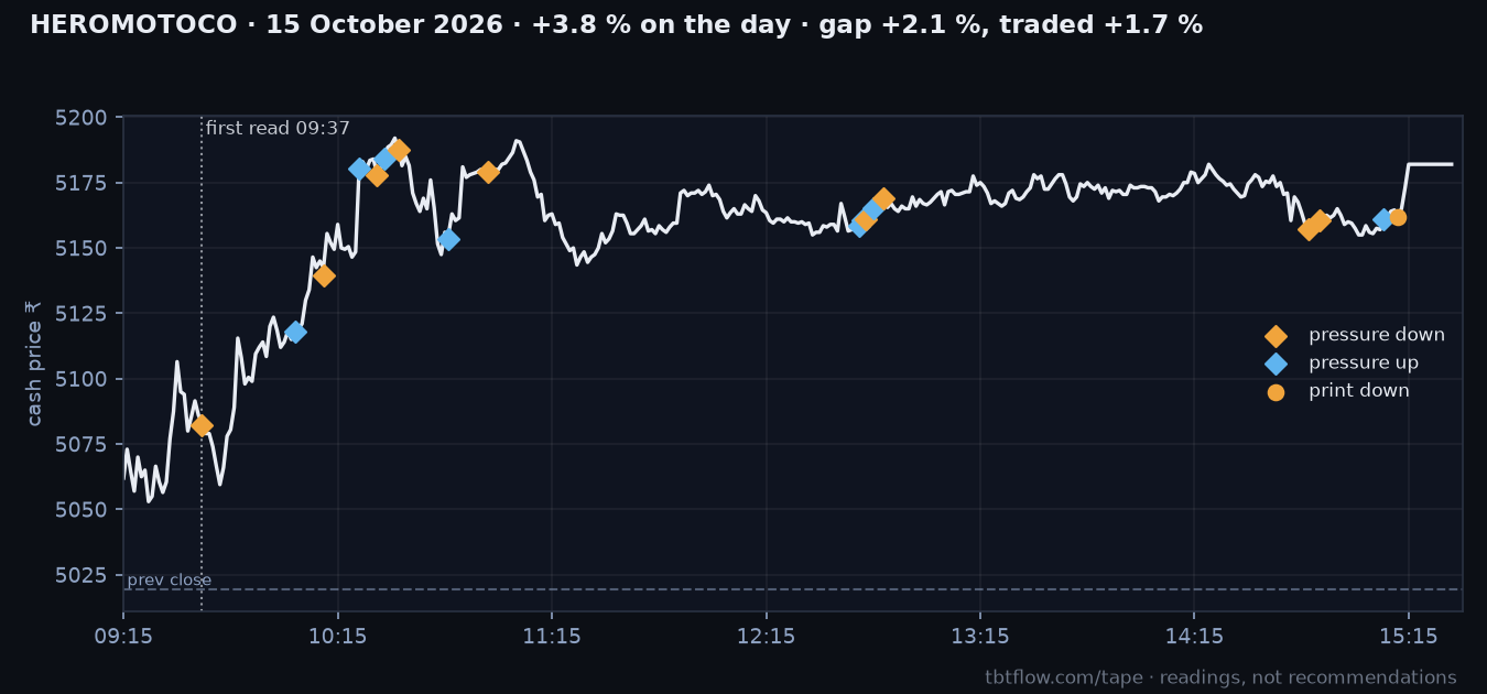 HEROMOTOCO 15 October 2026: cash price with the panel reads marked