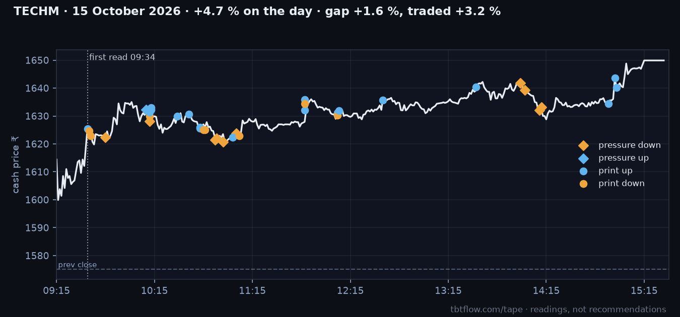 TECHM 15 October 2026: cash price with the panel reads marked