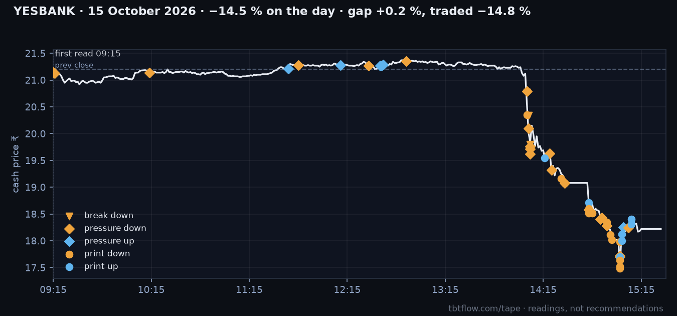 YESBANK 15 October 2026: cash price with the panel reads marked