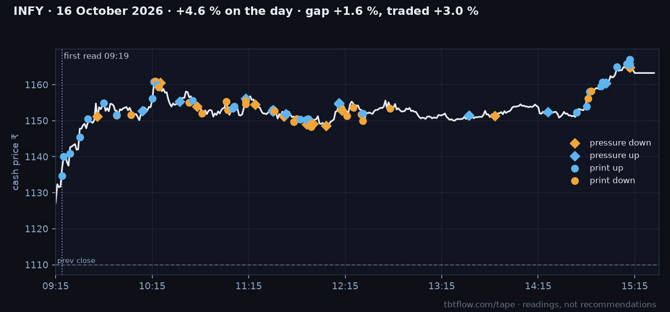 INFY 16 October 2026: cash price with the panel reads marked