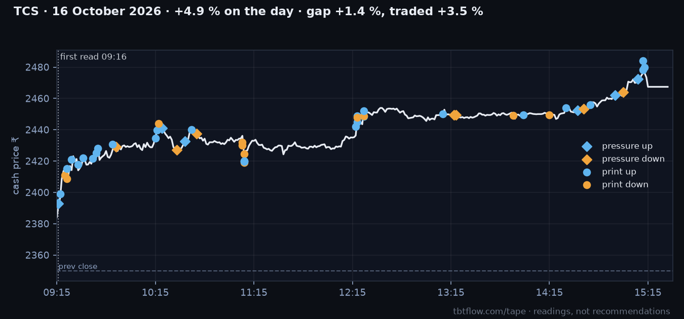 TCS 16 October 2026: cash price with the panel reads marked