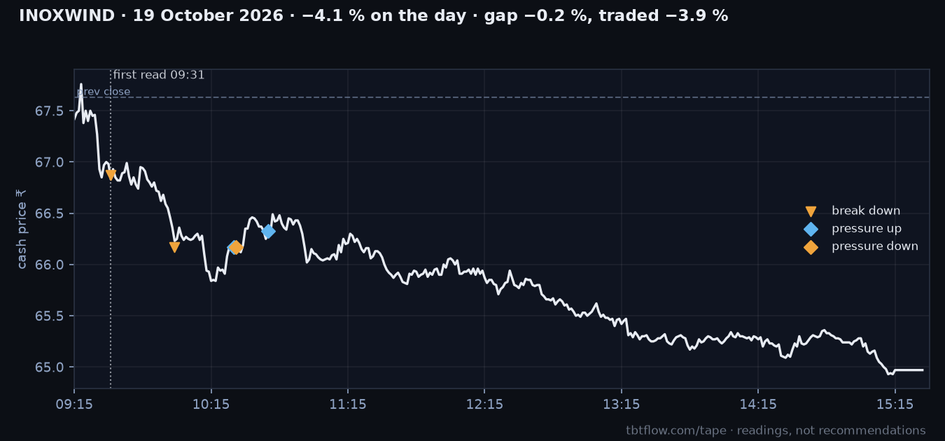 INOXWIND 19 October 2026: cash price with the panel reads marked