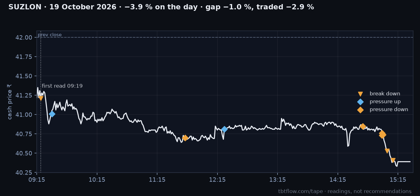 SUZLON 19 October 2026: cash price with the panel reads marked