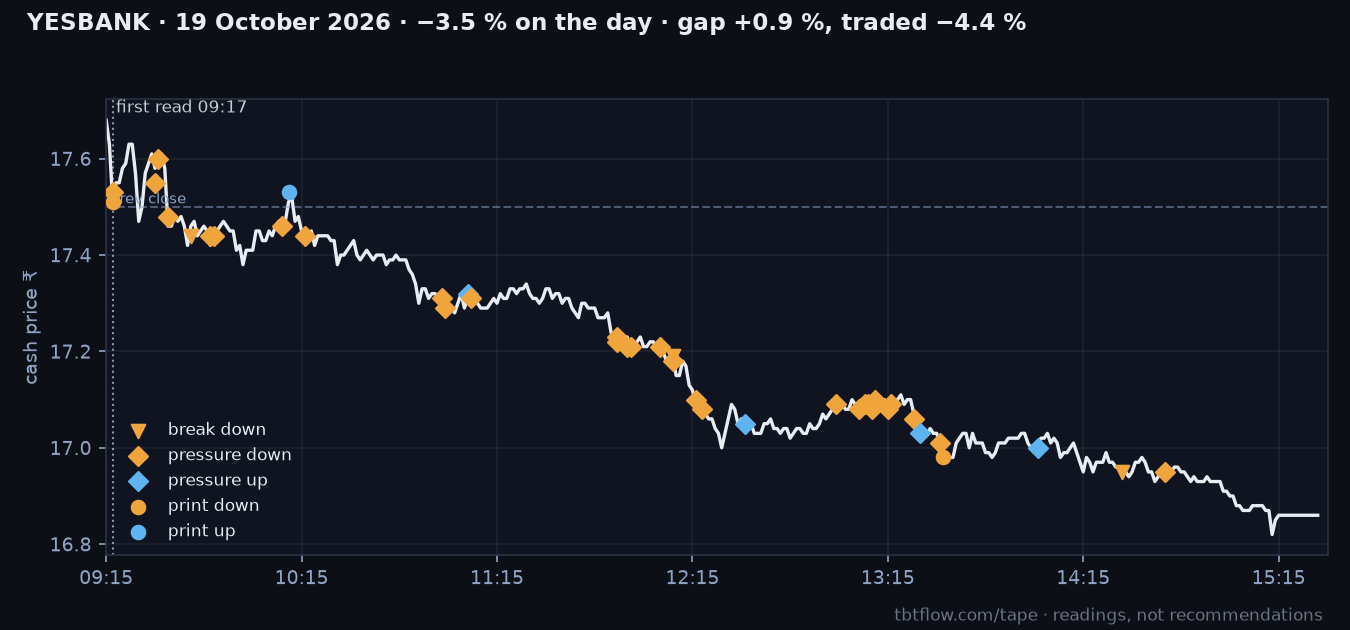 YESBANK 19 October 2026: cash price with the panel reads marked