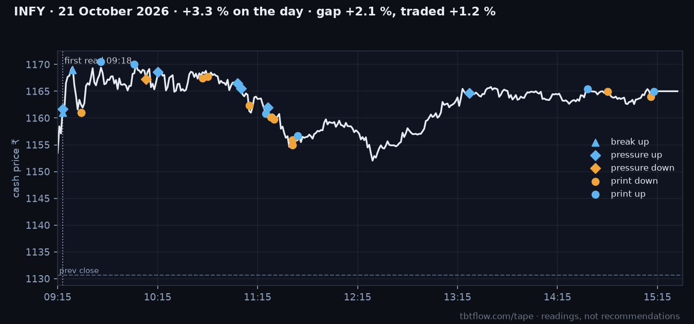 INFY 21 October 2026: cash price with the panel reads marked