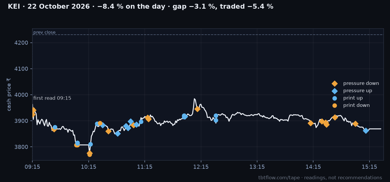 KEI 22 October 2026: cash price with the panel reads marked