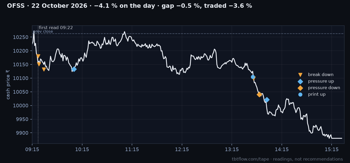 OFSS 22 October 2026: cash price with the panel reads marked