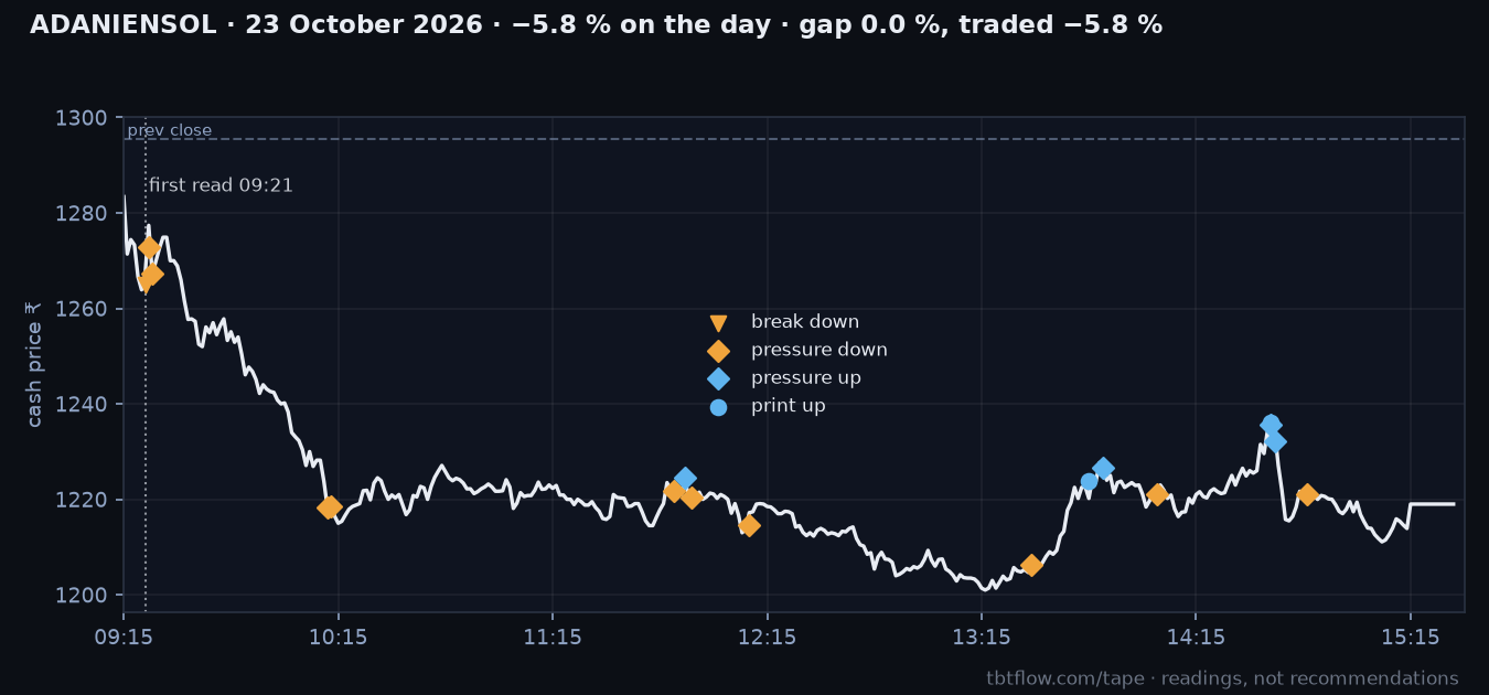 ADANIENSOL 23 October 2026: cash price with the panel reads marked